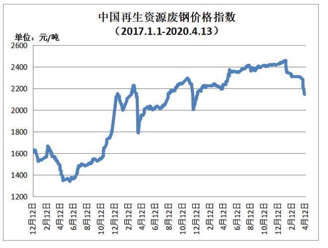 4月13日再生资源价格指数及日报开云 开云体育官网(图1)