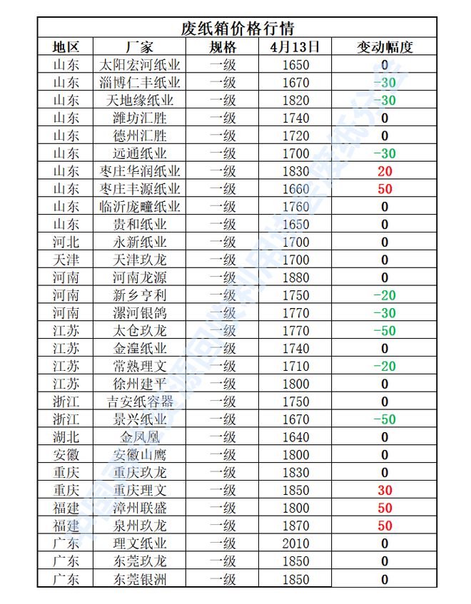 4月13日再生资源价格指数及日报开云 开云体育官网(图4)
