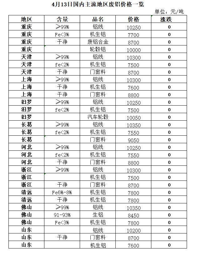 4月13日再生资源价格指数及日报开云 开云体育官网(图6)