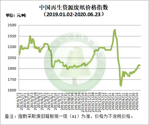 Kaiyun 开云体育6月23日再生资源价格指数及日报(图3)