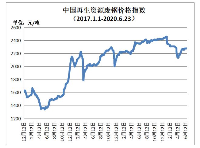 Kaiyun 开云体育6月23日再生资源价格指数及日报(图1)