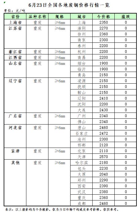 Kaiyun 开云体育6月23日再生资源价格指数及日报(图2)