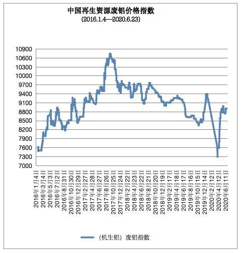 Kaiyun 开云体育6月23日再生资源价格指数及日报(图5)