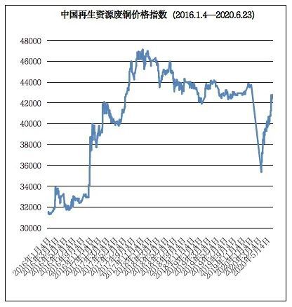 Kaiyun 开云体育6月23日再生资源价格指数及日报(图7)