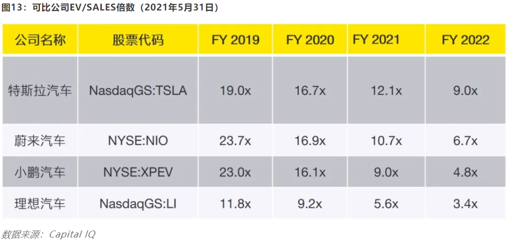 开云 开云体育官网【安永观察】新能源汽车发展概况及估值浅析(图13) 开云 开云体育官网【安永观察】新能源汽车发展概况及估值浅析(图13)
