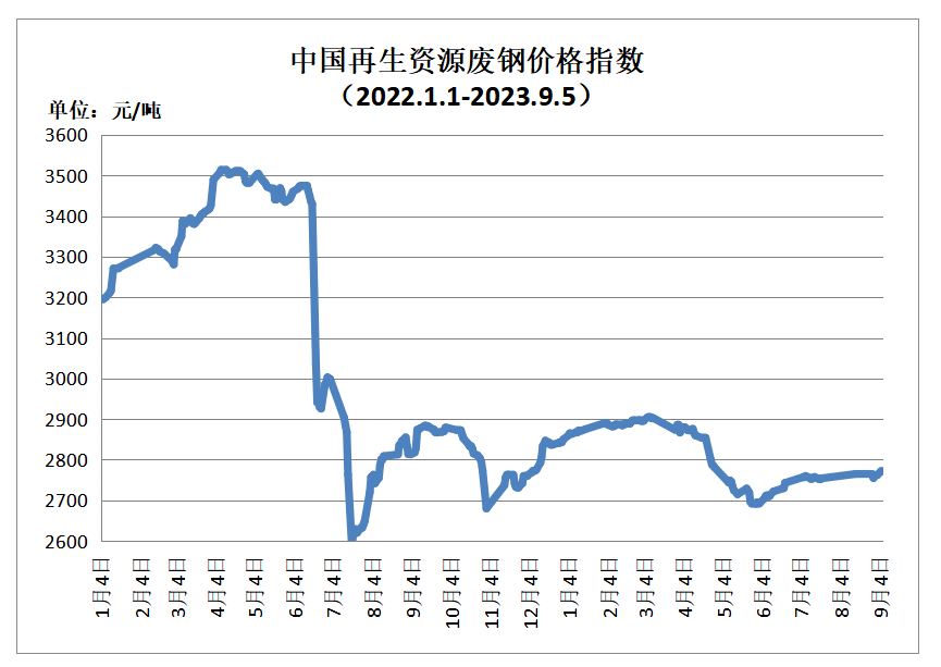 开云 开云体育平台9月5日再生资源价格指数及日报(图1)