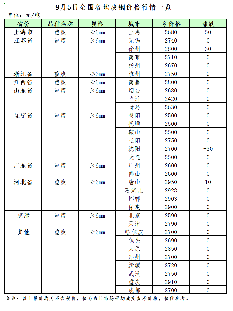 开云 开云体育平台9月5日再生资源价格指数及日报(图2)