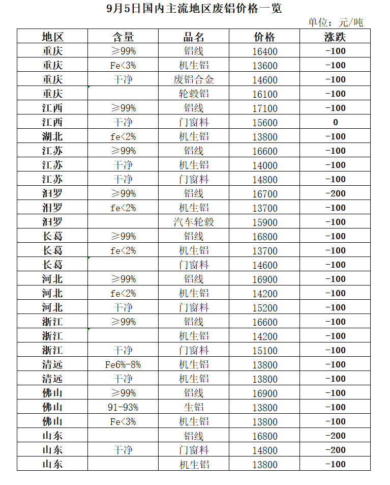 开云 开云体育平台9月5日再生资源价格指数及日报(图4)