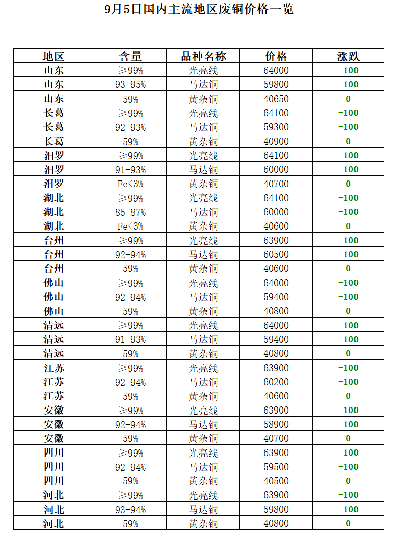 开云 开云体育平台9月5日再生资源价格指数及日报(图6)