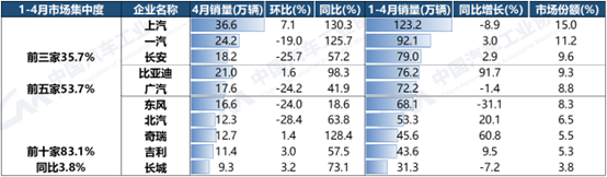 开云 开云体育官网中汽协：2023年1-4月新能源前十车企销量同比增长586%(图1)