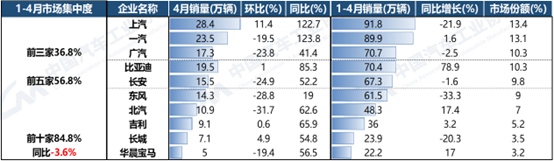 开云 开云体育官网中汽协：2023年1-4月新能源前十车企销量同比增长586%(图3)