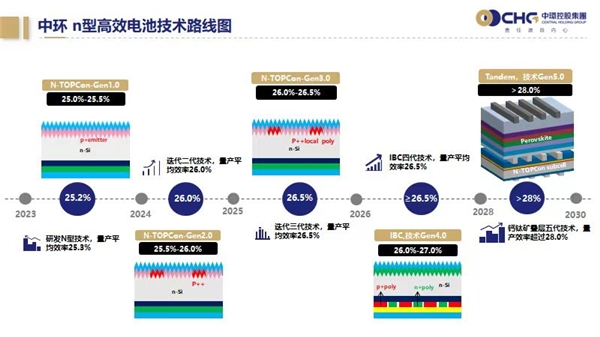 中环新能源出席华福证券2023年秋季上市公司交流会分享光开云体育 开云官网伏行业发展和技术突破(图3)