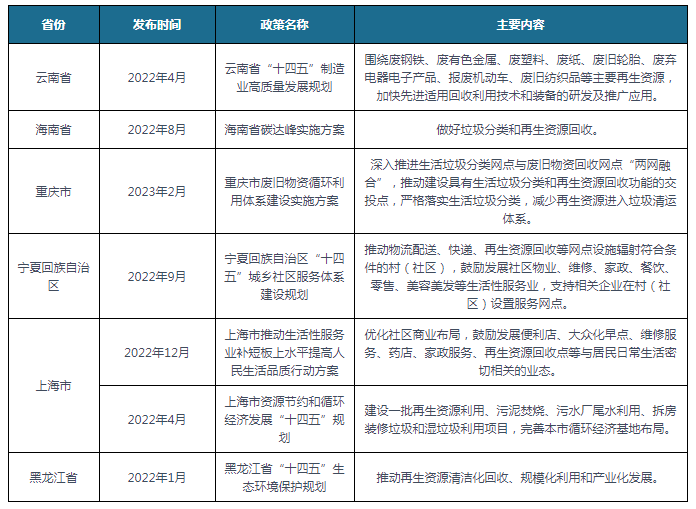 开云APP 开云官网入口我国及部分省市再生资源行业相关政策 推动再生资源高水平循环利用(图2)