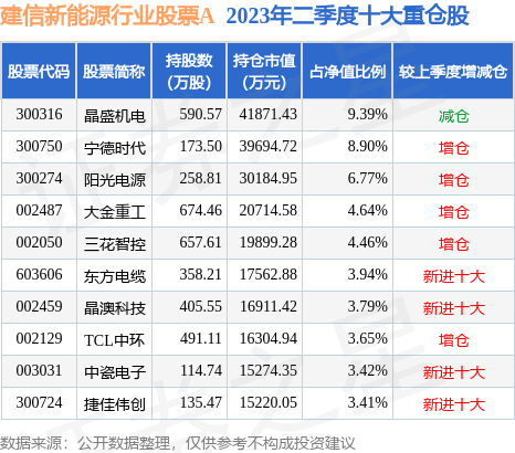 9月8日基金净值：建信新能源行业股票A最新净值15852开云APP 开云官网入口跌02%(图2)