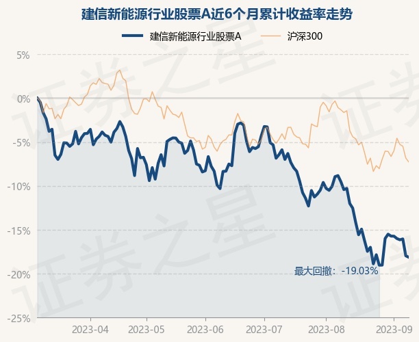 9月8日基金净值：建信新能源行业股票A最新净值15852开云APP 开云官网入口跌02%(图1)