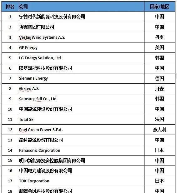 2022年全球新能源企业20强宁德时代狂升15位居首中国独占八家Kaiyun 开云体育(图1)