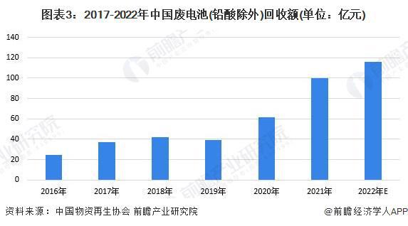 2023年中国再生资源行业回收市场分析 再生资源回收市场前景广阔【组图开云体育 开云平台】(图3)