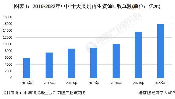 2023年中国再生资源行业回收市场分析 再生资源回收市场前景广阔【组图开云体育 开云平台】(图1)