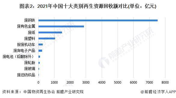 2023年中国再生资源行业回收市场分析 再生资源回收市场前景广阔【组图开云体育 开云平台】(图2)