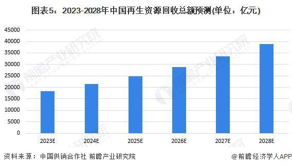 2023年中国再生资源行业回收市场分析 再生资源回收市场前景广阔【组图开云体育 开云平台】(图5)