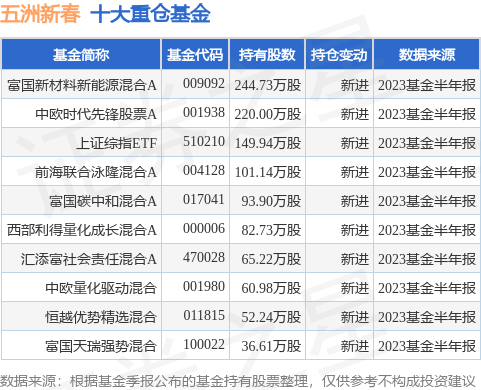 9月8日五洲新春涨788%富国新材料新能源混合A基金持有开云体育 开云平台该股(图1) 9月8日五洲新春涨788%富国新材料新能源混合A基金持有开云体育 开云平台该股(图1)