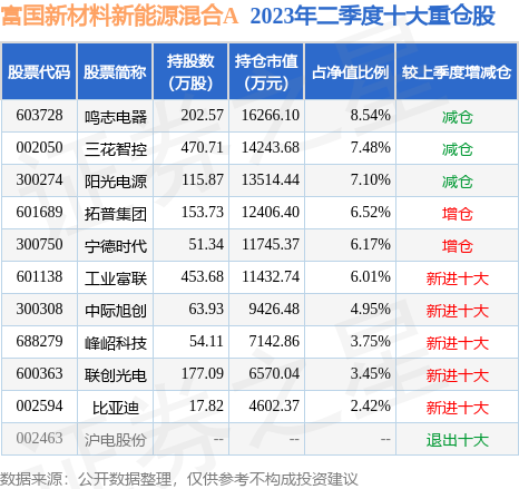 9月8日五洲新春涨788%富国新材料新能源混合A基金持有开云体育 开云平台该股(图2) 9月8日五洲新春涨788%富国新材料新能源混合A基金持有开云体育 开云平台该股(图2)