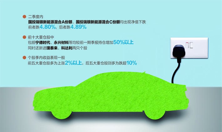 首份新能源主Kaiyun 开云题基金公布今年二季报: 净值下跌 继续加仓新能源车产业链(图1) 首份新能源主Kaiyun 开云题基金公布今年二季报: 净值下跌 继续加仓新能源车产业链(图1)