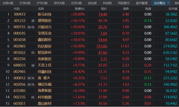 光伏板块大爆发！再生资源概念风口持续 哪些标的可关注？开云 开云体育官网(图1)