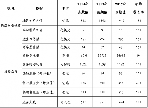开云 开云体育官网《中国(福建)自由贸易试验区产业发展规划(2015-2019)》全文(图5)