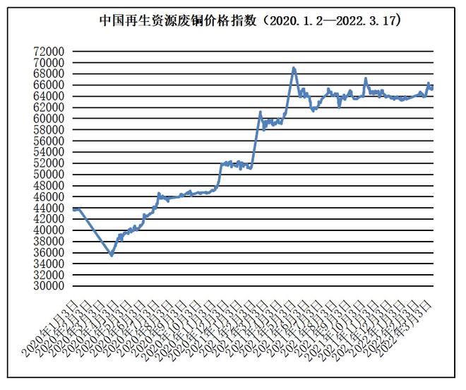 3月17开云 开云体育官网日再生资源价格指数及日报(图7)