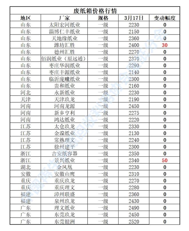 3月17开云 开云体育官网日再生资源价格指数及日报(图4)