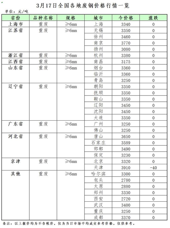 3月17开云 开云体育官网日再生资源价格指数及日报(图2)