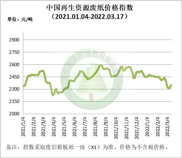 3月17开云 开云体育官网日再生资源价格指数及日报(图3)