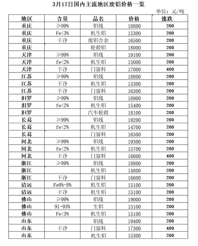 3月17开云 开云体育官网日再生资源价格指数及日报(图6)