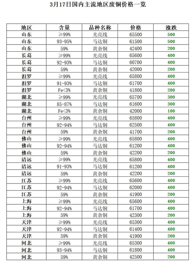 3月17开云 开云体育官网日再生资源价格指数及日报(图8)