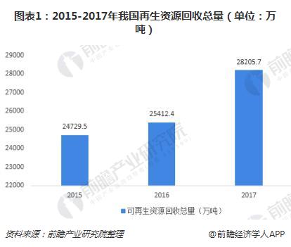 一文了解2018年再生资源Kaiyun 开云体育回收行业现状 回收价值与总量增幅明显(图1)