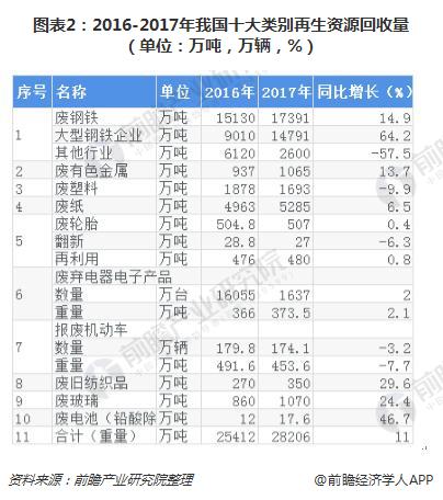 一文了解2018年再生资源Kaiyun 开云体育回收行业现状 回收价值与总量增幅明显(图2)