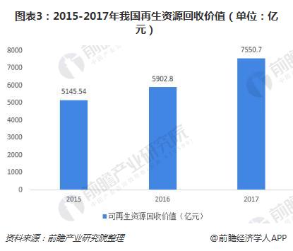 一文了解2018年再生资源Kaiyun 开云体育回收行业现状 回收价值与总量增幅明显(图3)