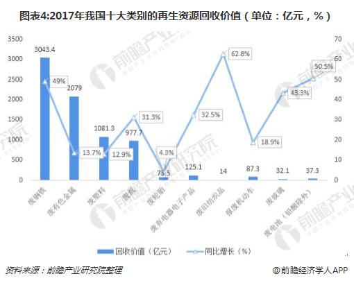 一文了解2018年再生资源Kaiyun 开云体育回收行业现状 回收价值与总量增幅明显(图4)