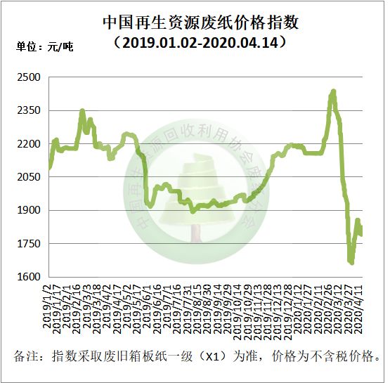 Kaiyun 开云4月14日再生资源价格指数及日报(图3)