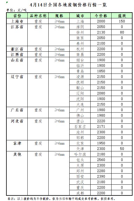 Kaiyun 开云4月14日再生资源价格指数及日报(图2)
