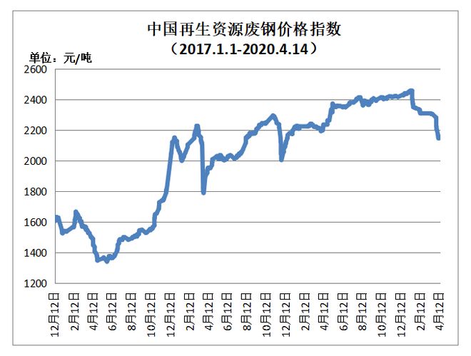 Kaiyun 开云4月14日再生资源价格指数及日报(图1)