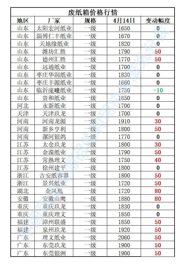 Kaiyun 开云4月14日再生资源价格指数及日报(图4)