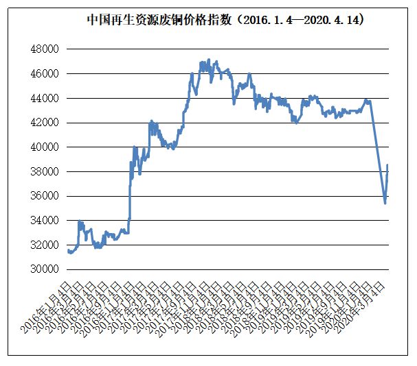 Kaiyun 开云4月14日再生资源价格指数及日报(图7)