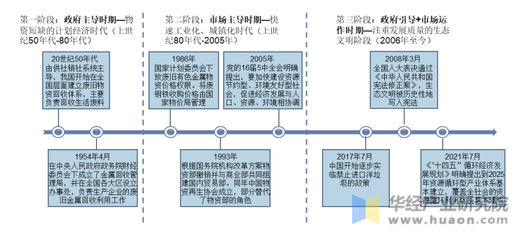 2022年开云体育 开云官网中国再生资源回收利用行业发展现状与前景展望龙头企业竞争力将逐步增强「图」(图2)