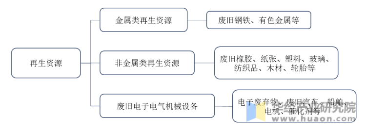 2022年开云体育 开云官网中国再生资源回收利用行业发展现状与前景展望龙头企业竞争力将逐步增强「图」(图1)