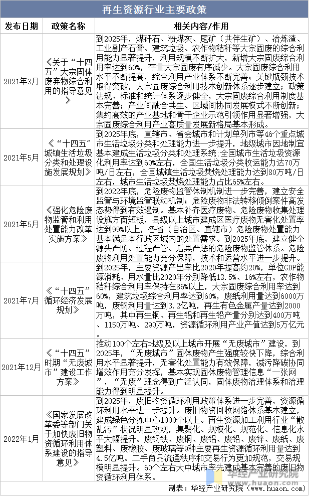 2022年开云体育 开云官网中国再生资源回收利用行业发展现状与前景展望龙头企业竞争力将逐步增强「图」(图3)