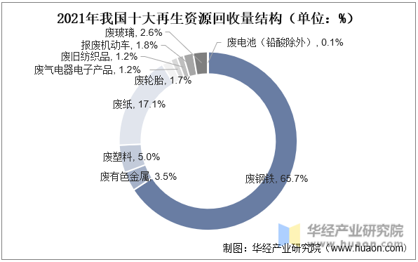 2022年开云体育 开云官网中国再生资源回收利用行业发展现状与前景展望龙头企业竞争力将逐步增强「图」(图8)