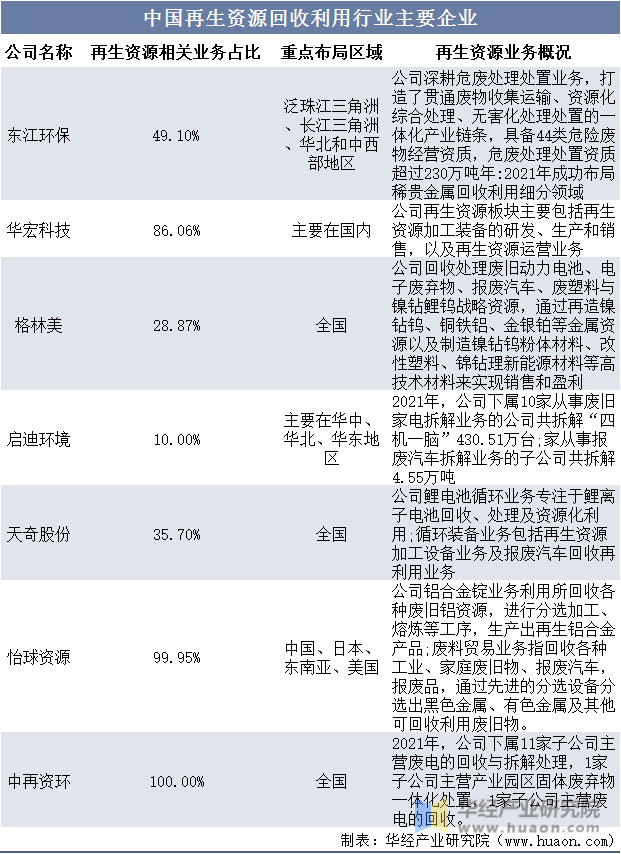 2022年开云体育 开云官网中国再生资源回收利用行业发展现状与前景展望龙头企业竞争力将逐步增强「图」(图14)