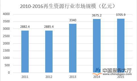开云体育 开云平台再生资源行业公司排名(图1)